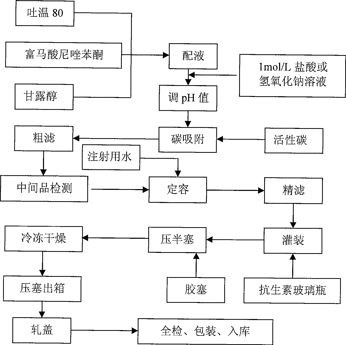 Nizofenone fumarate freeze-dried powder and method of preparing the same