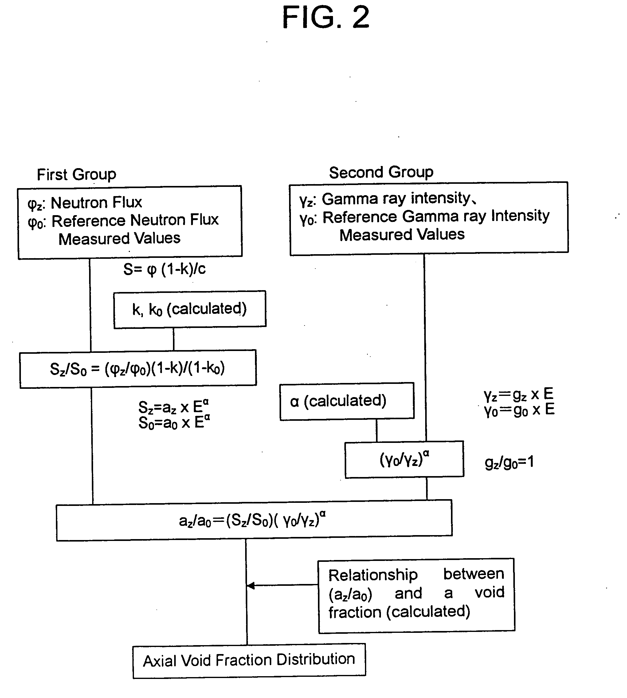 Axial void fraction distribution measurement method and neutron multiplication factor evaluating method