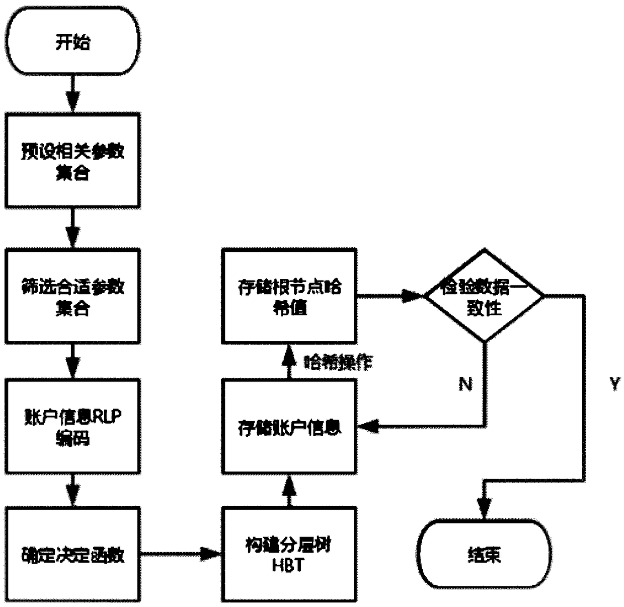 A method and apparatus for efficiently storing block chain information based on hierarchical tree structure