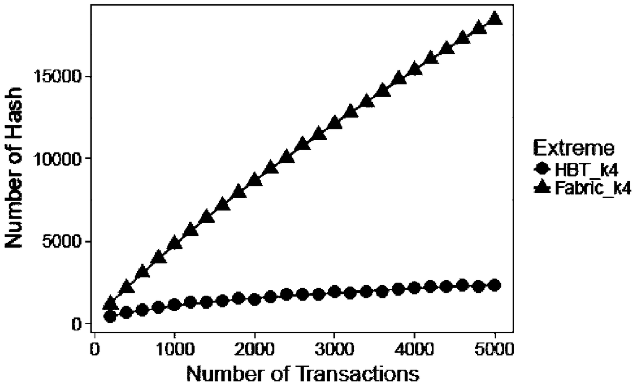 A method and apparatus for efficiently storing block chain information based on hierarchical tree structure