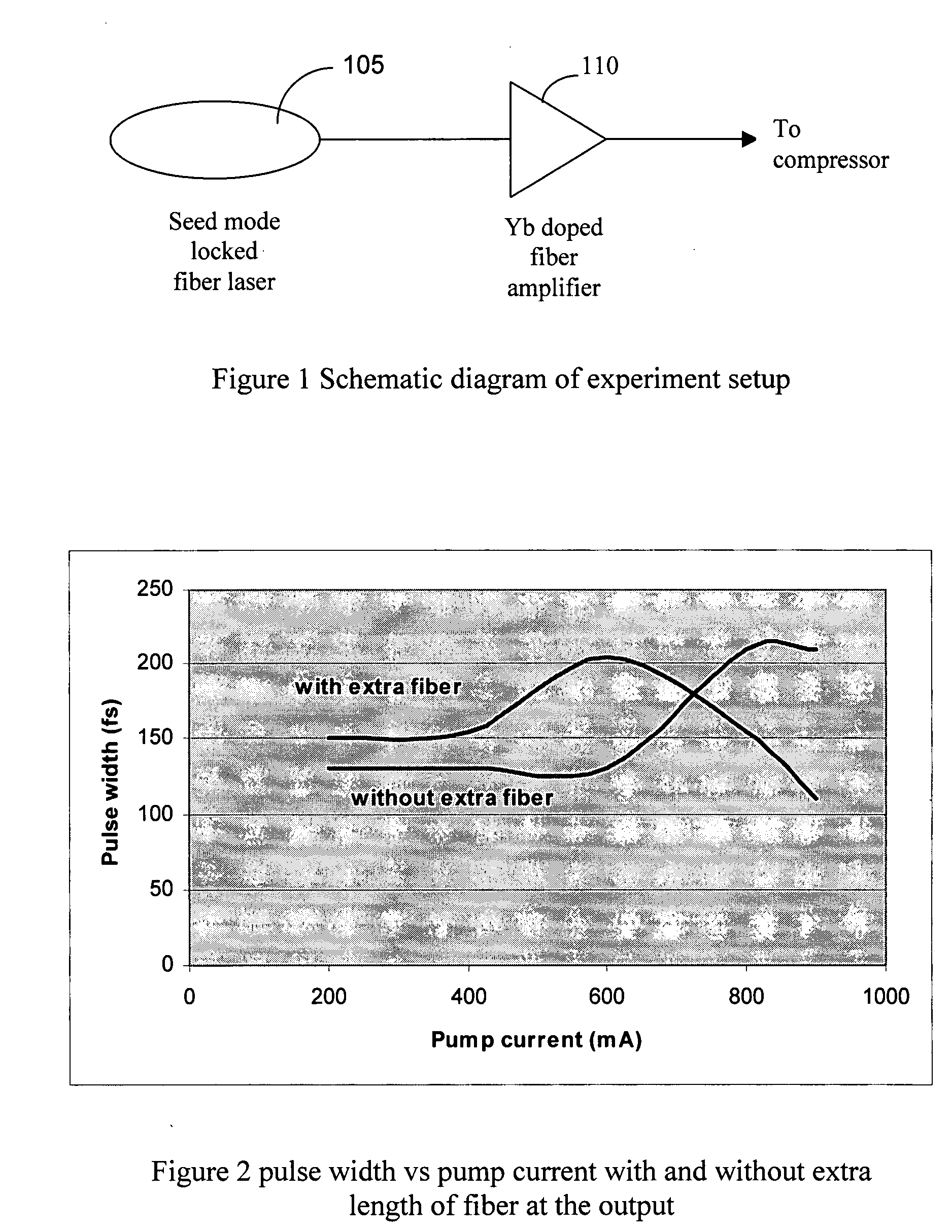 Reduction of pulse width by spectral broadening in amplification stage and after amplification stage