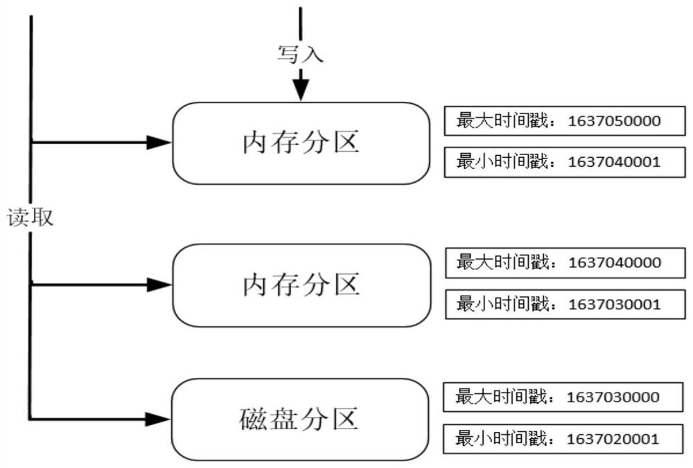 Distributed time sequence database storage engine method and device and medium