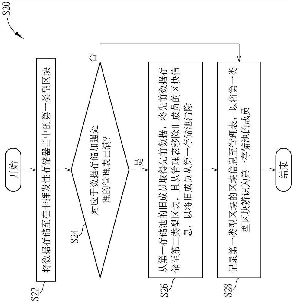 Method for carrying out data storage management to improve data reliability and related equipment