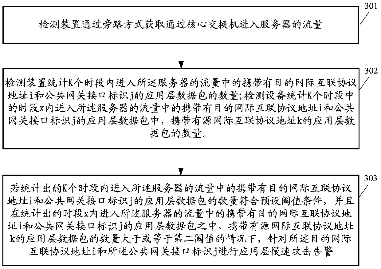 Application layer rapid attack detection method and related device