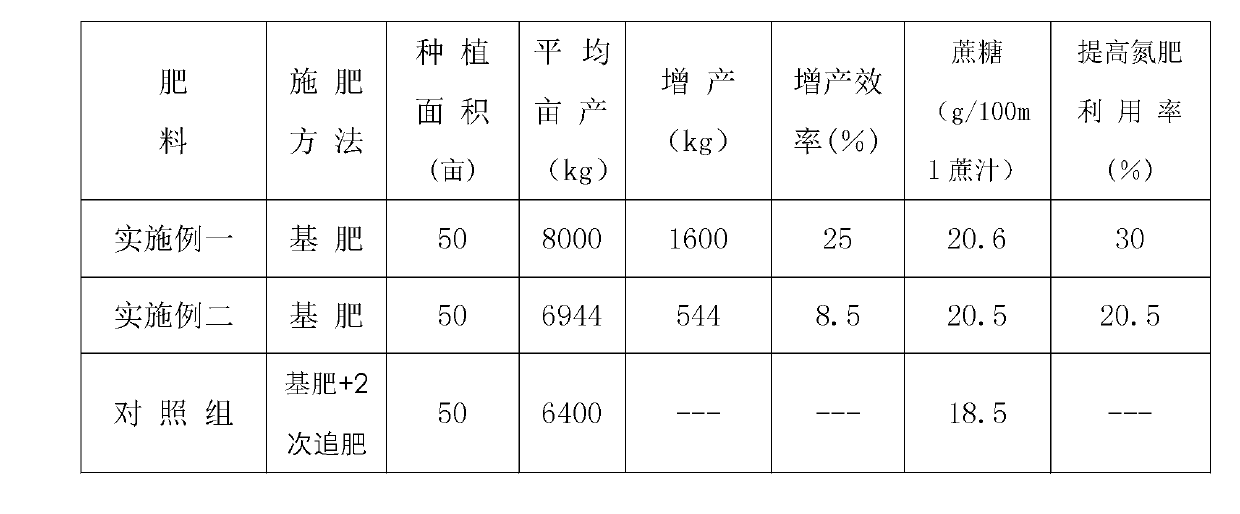 Controlled release nitrogen-containing controlled release fertilizer special for sugarcane