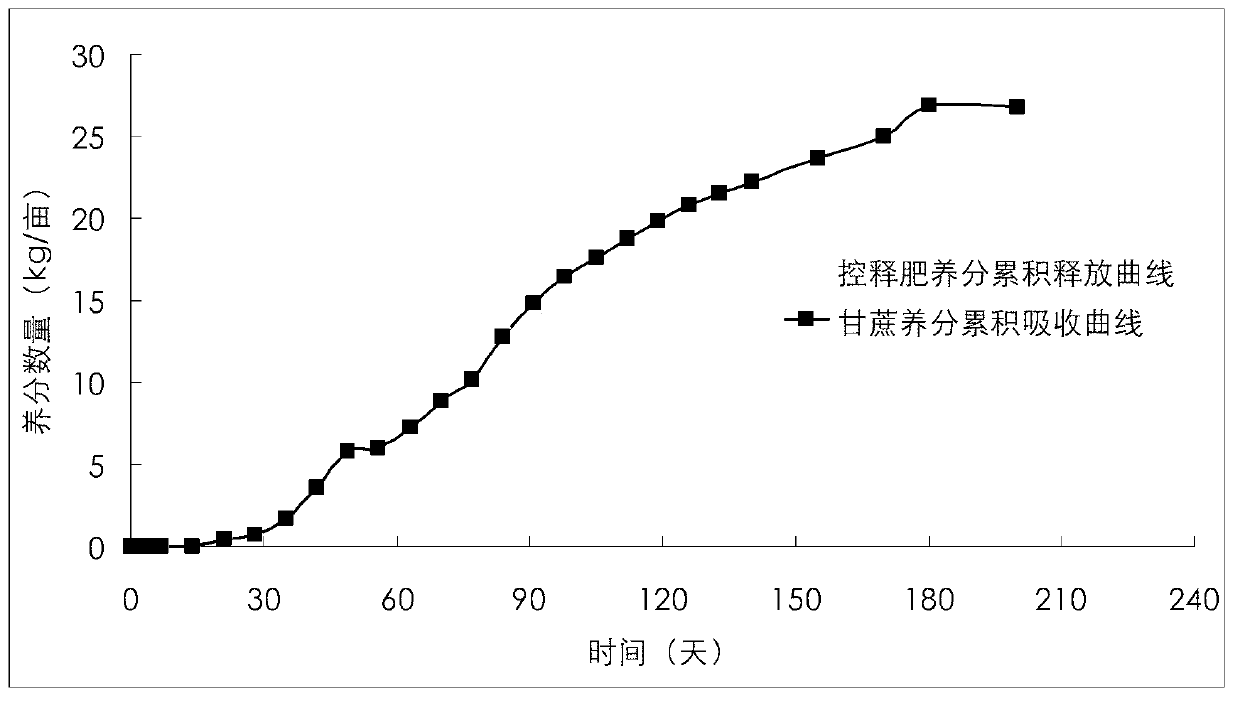 Controlled release nitrogen-containing controlled release fertilizer special for sugarcane