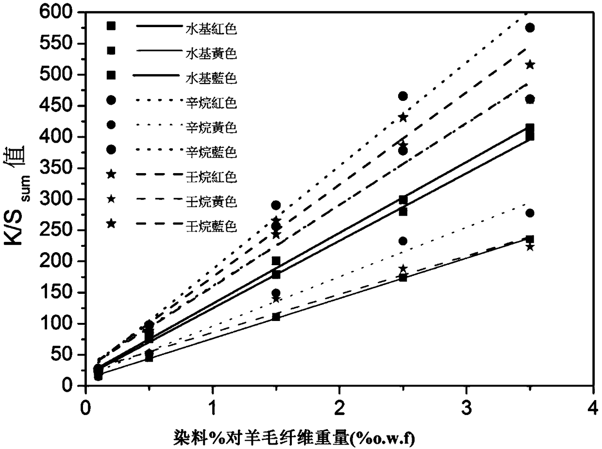 Dyeing method for protein fiber non-aqueous medium