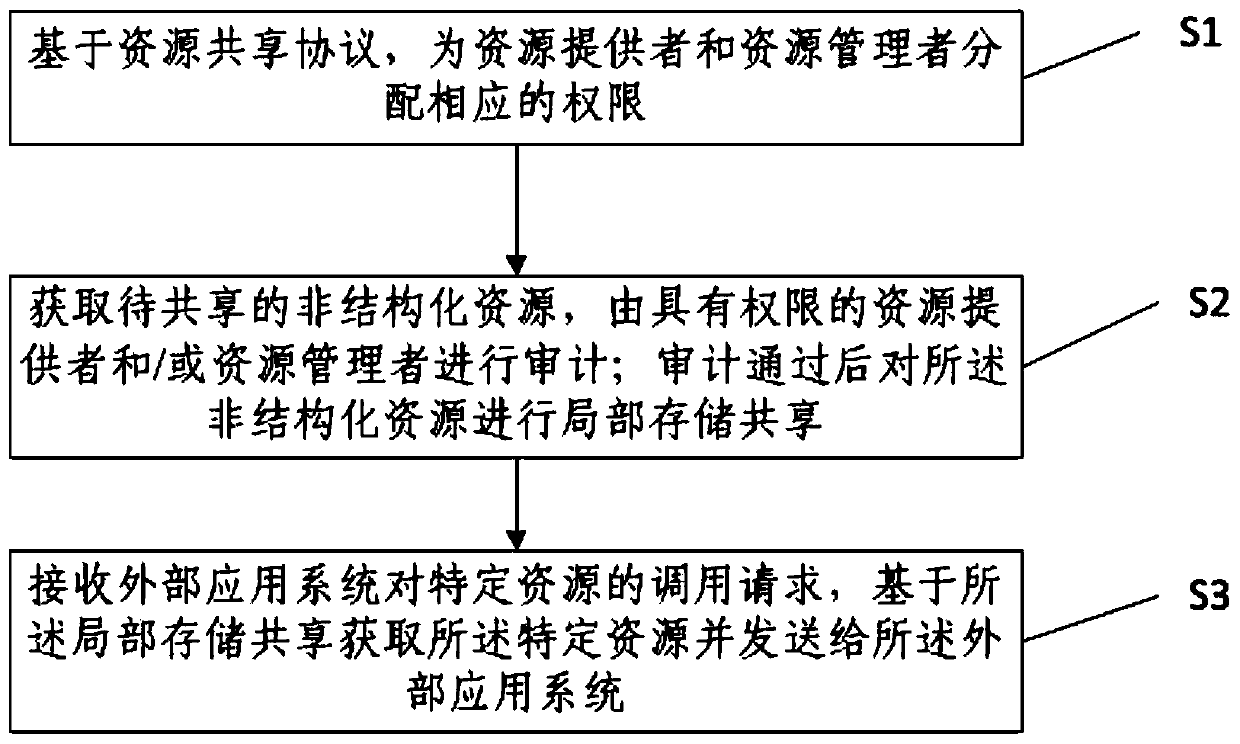 Unified cloud storage resource sharing method and device based on cloud directory