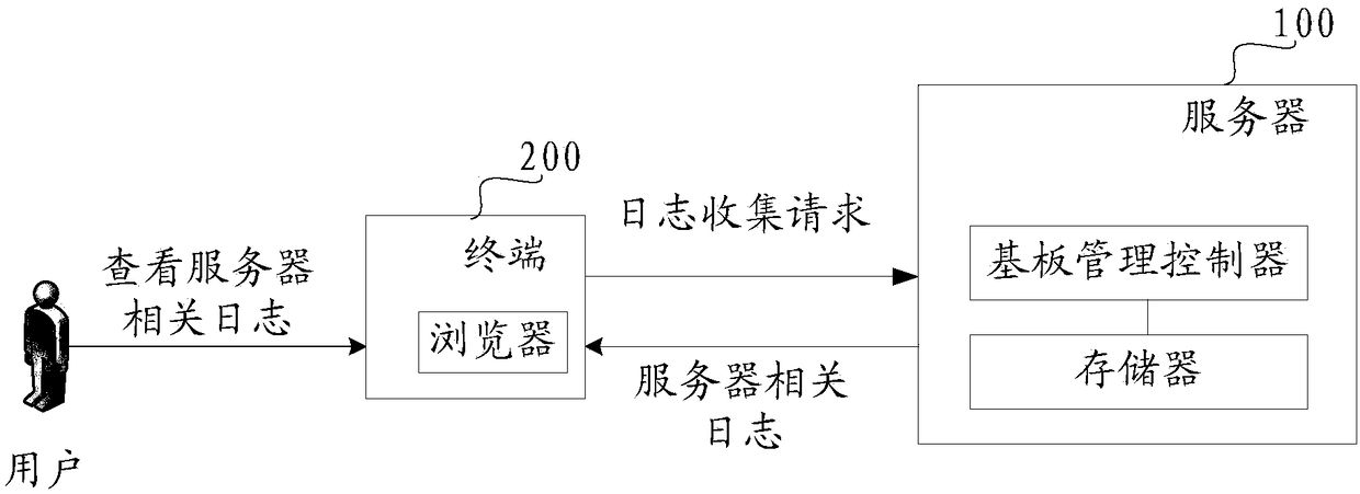 Log collection method as well as device and equipment