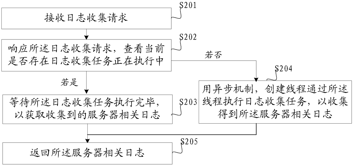 Log collection method as well as device and equipment