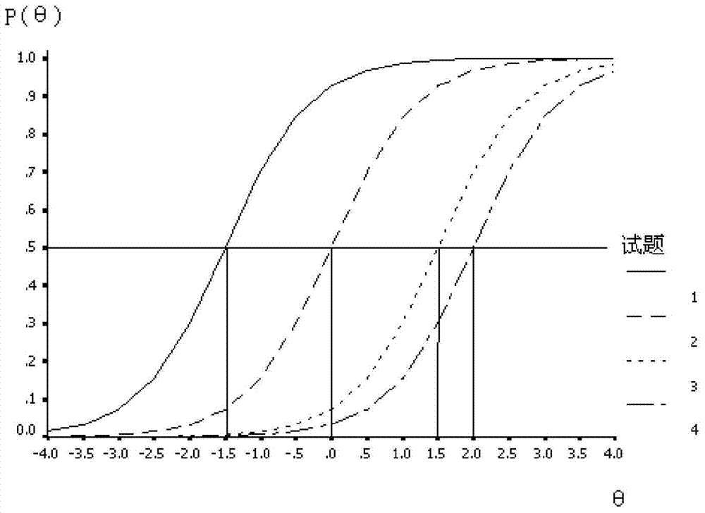 Self-adaptive online assessment system and method based on IRT