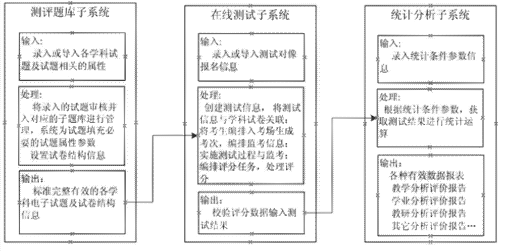 Self-adaptive online assessment system and method based on IRT