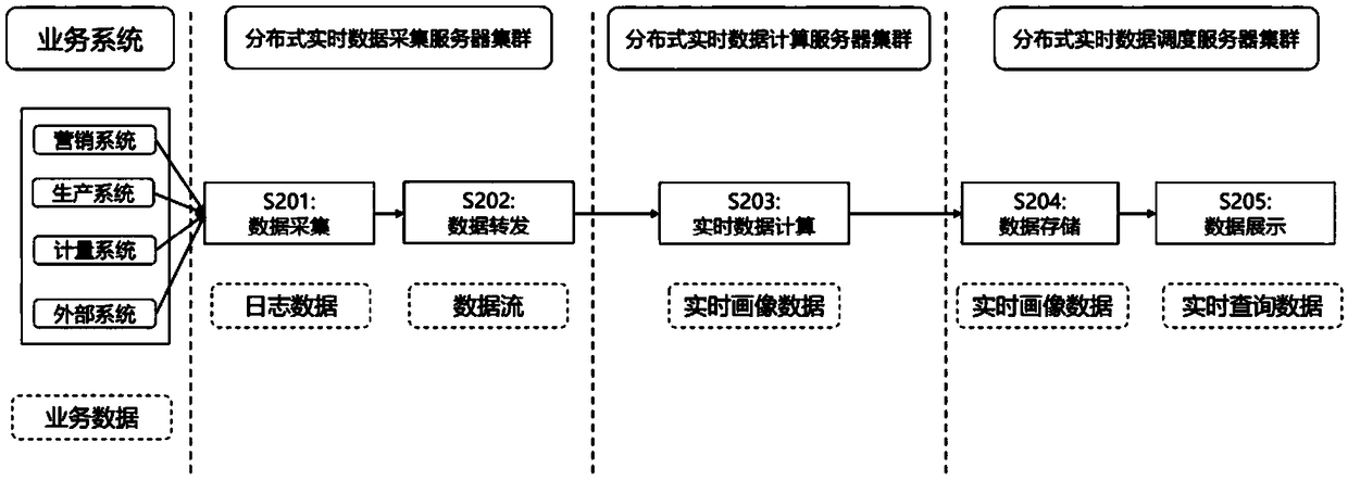 A real-time portrait data computing method and a system