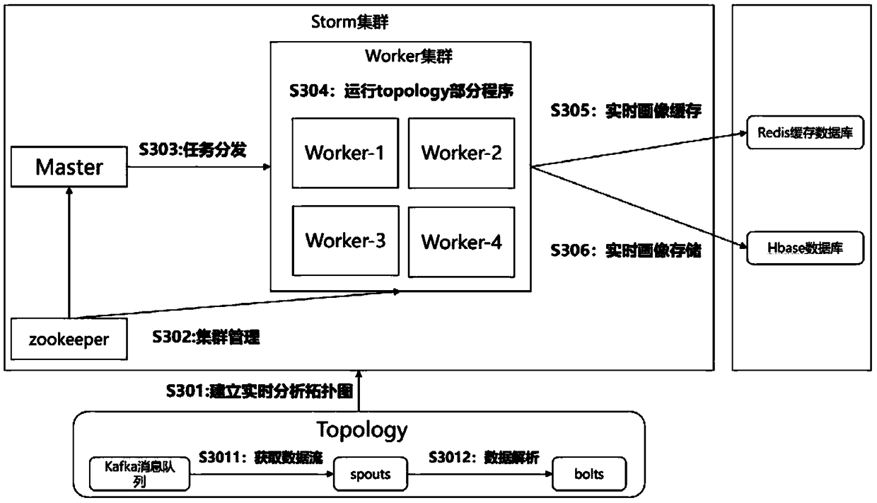 A real-time portrait data computing method and a system