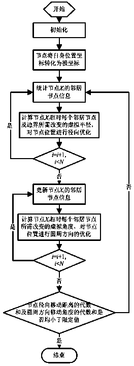 Wireless sensor network covering method based on polar coordinates