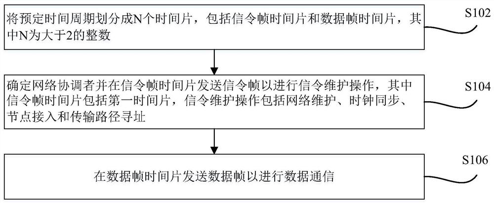 A wireless ad hoc network communication method and device based on time division