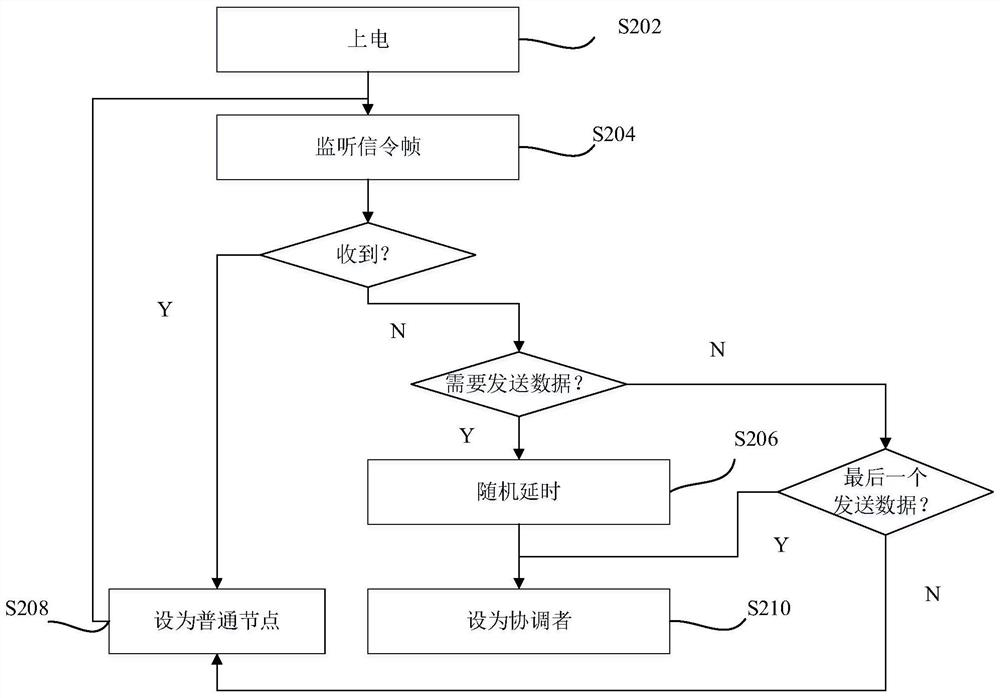 A wireless ad hoc network communication method and device based on time division