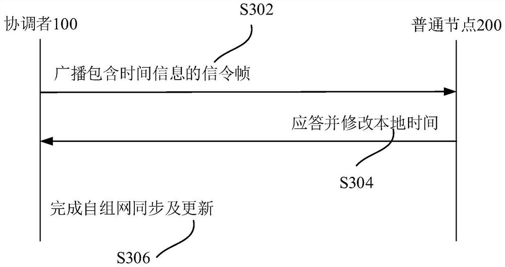 A wireless ad hoc network communication method and device based on time division