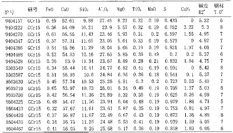 Premelted refining slag for refining low-oxygen steel by converter