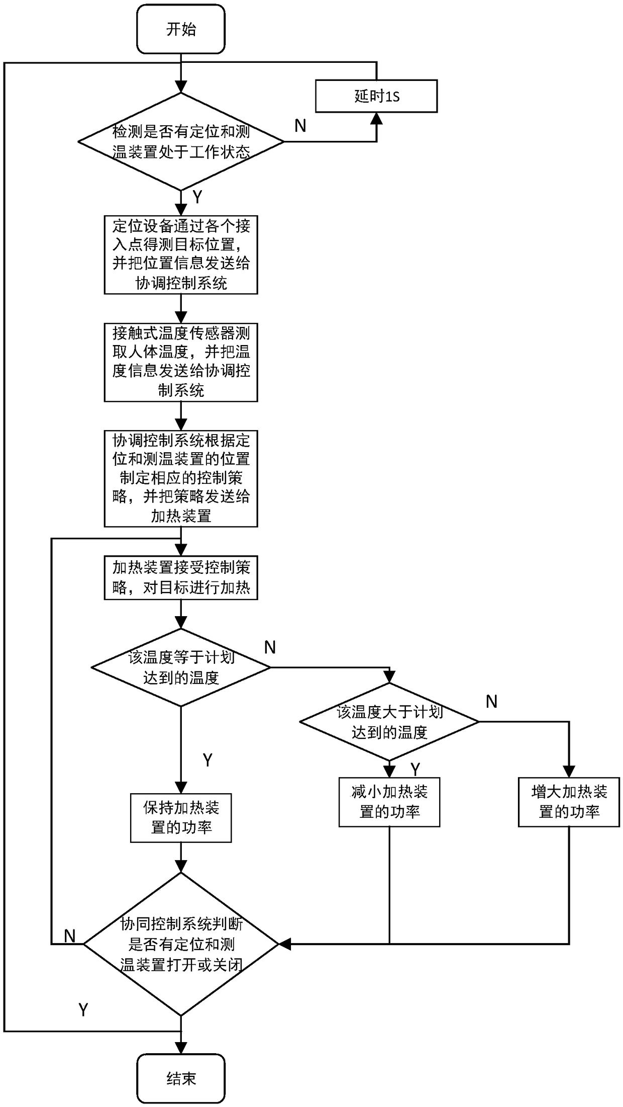 Energy-saving heating system and method suitable for empty and spacious warehouse