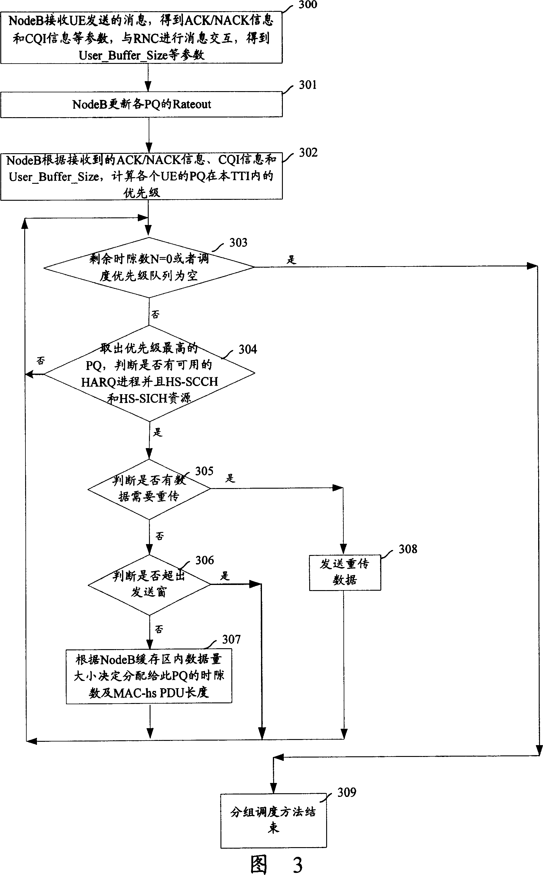 Method of packet scheduling in high speed downlink packet access network