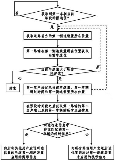 Automobile speed safety early warning method and system based on big data