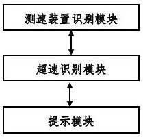 Automobile speed safety early warning method and system based on big data