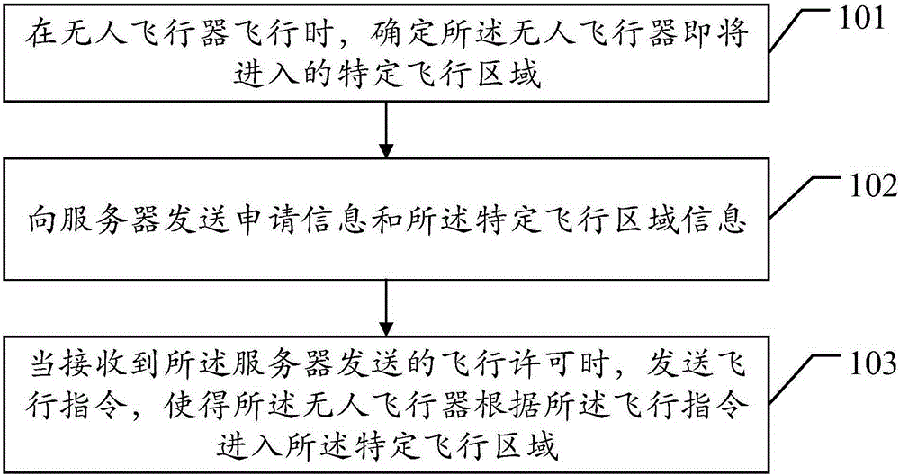 Flight control, permission and safety maintenance methods, flight permission and safety maintenance devices, server and aerial vehicle