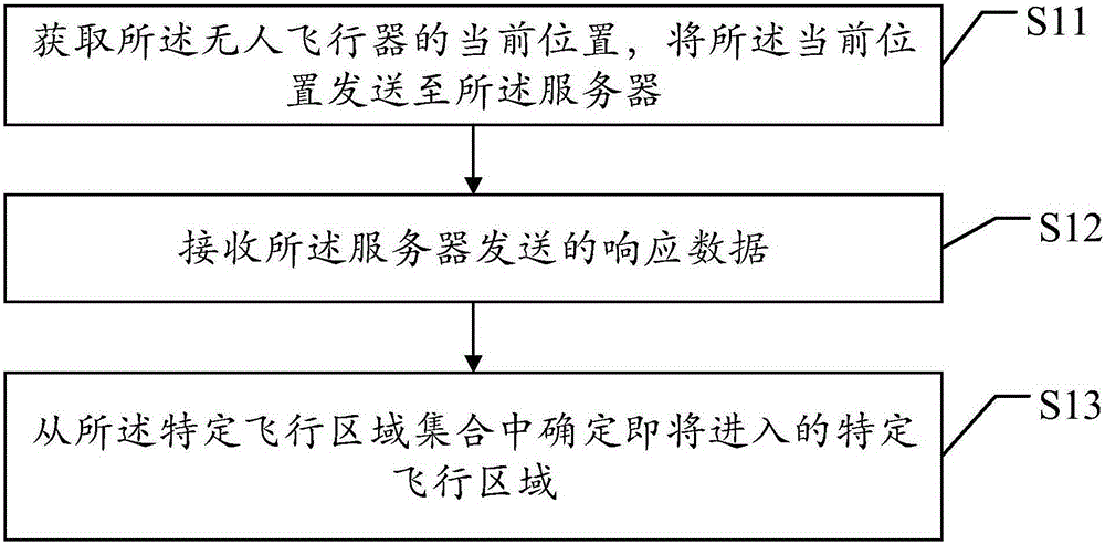 Flight control, permission and safety maintenance methods, flight permission and safety maintenance devices, server and aerial vehicle