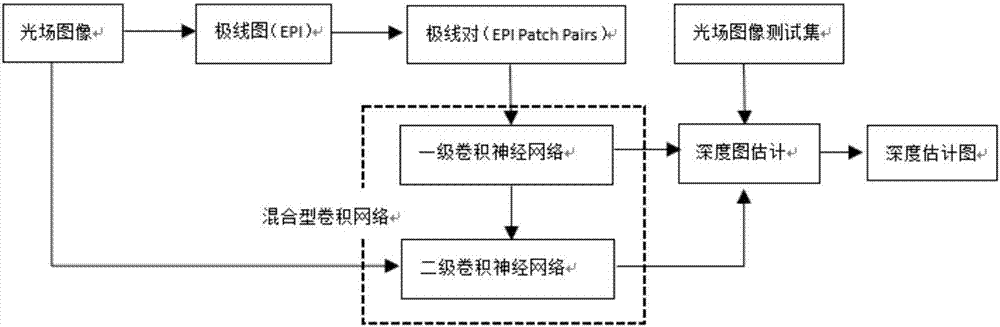 Light field image depth estimation method based on hybrid convolutional neural network