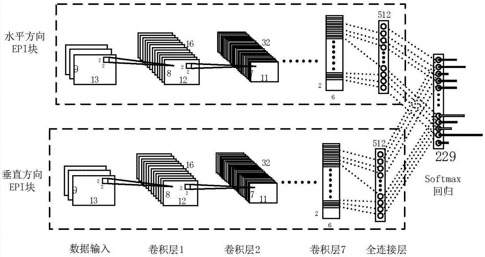 Light field image depth estimation method based on hybrid convolutional neural network