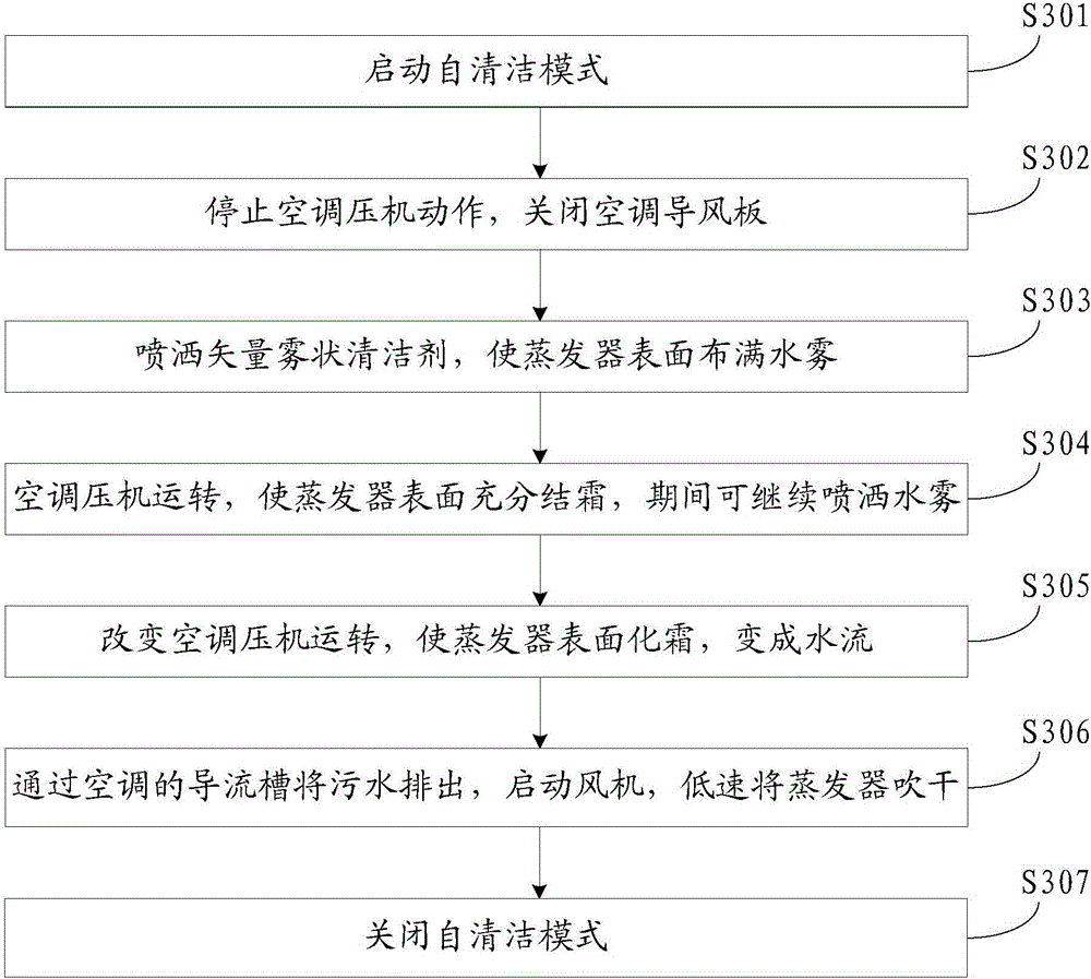 Air conditioner and air conditioning self-cleaning method