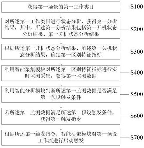 Configuration method and system based on workflow and IOT middle table fusion