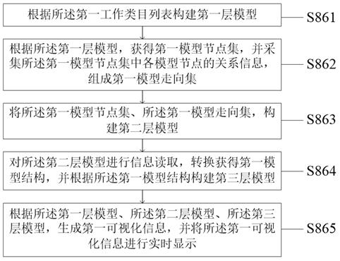 Configuration method and system based on workflow and IOT middle table fusion