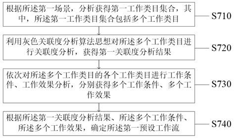 Configuration method and system based on workflow and IOT middle table fusion