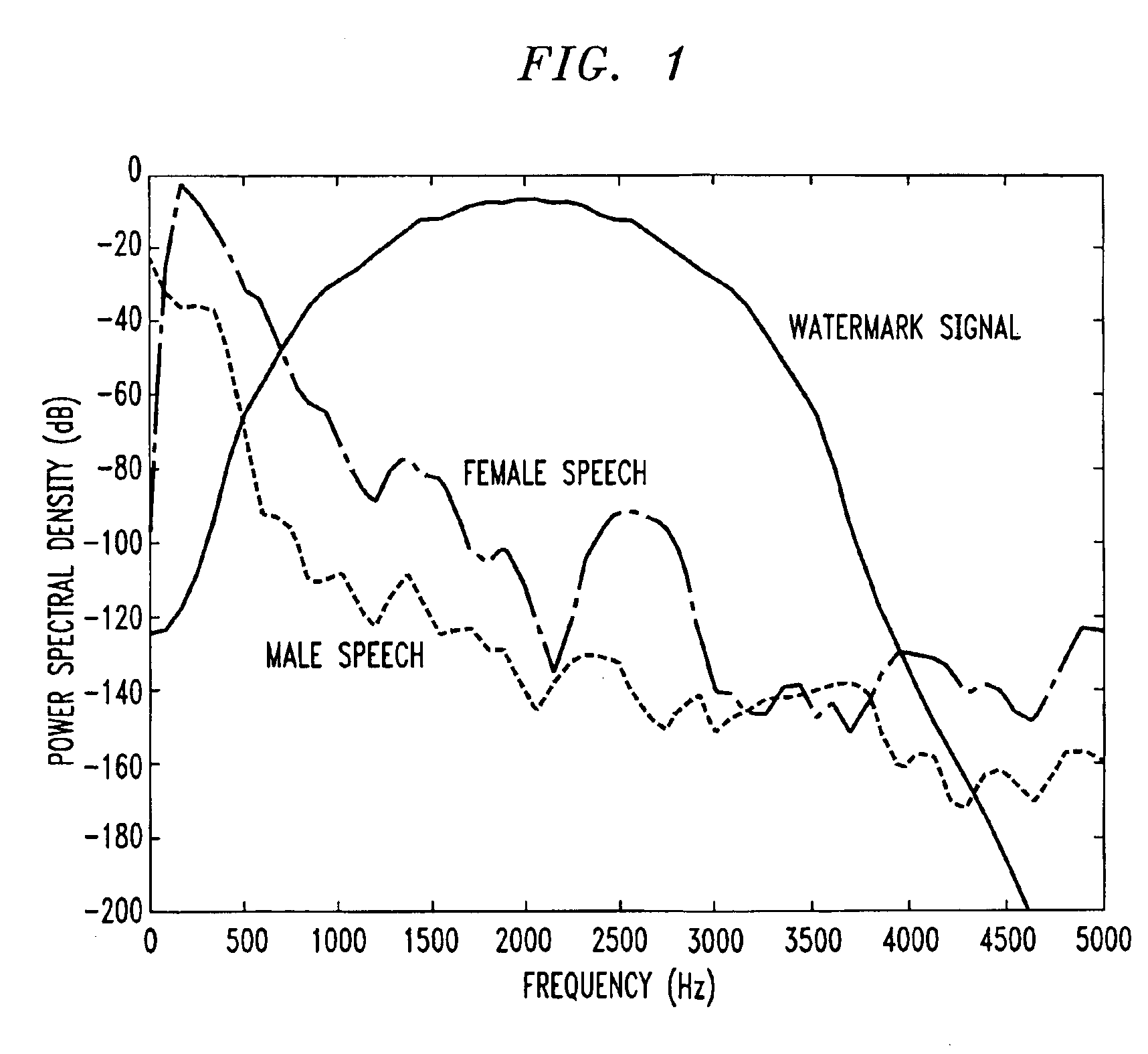 Spread spectrum signaling for speech watermarking