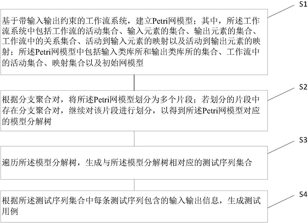 Workflow system-oriented test case generation method and device