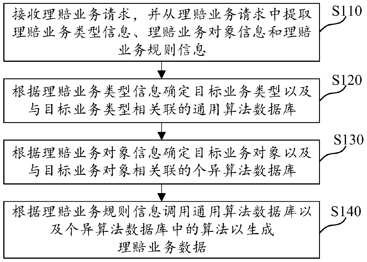 Claim settlement service processing method and device, medium and electronic equipment