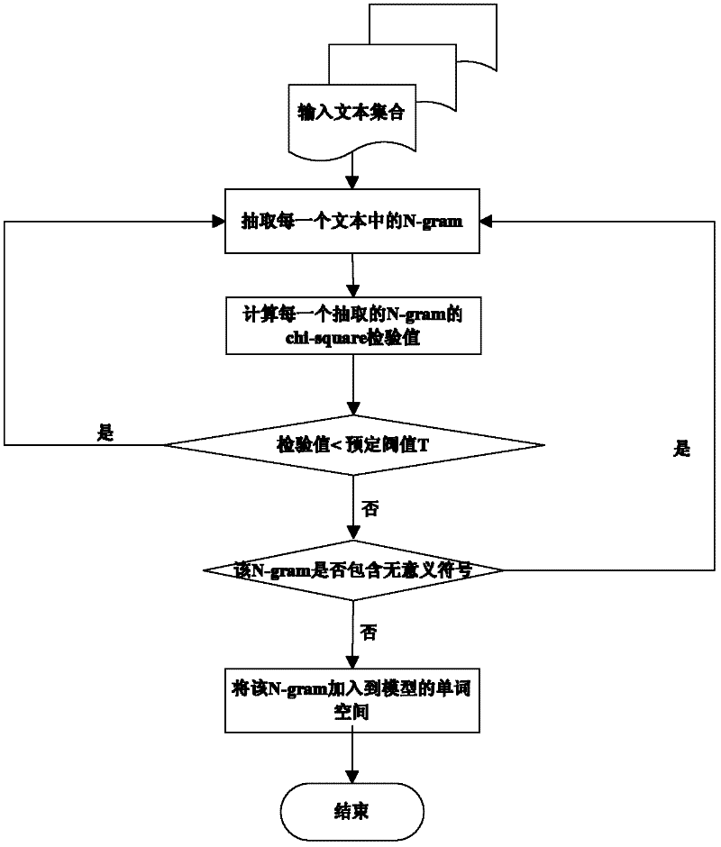 N-gram-based semantic mining method for increment of topic model