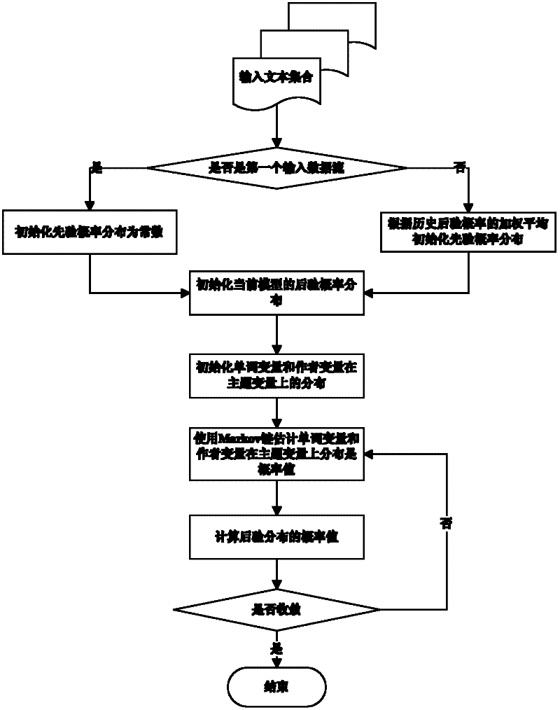 N-gram-based semantic mining method for increment of topic model