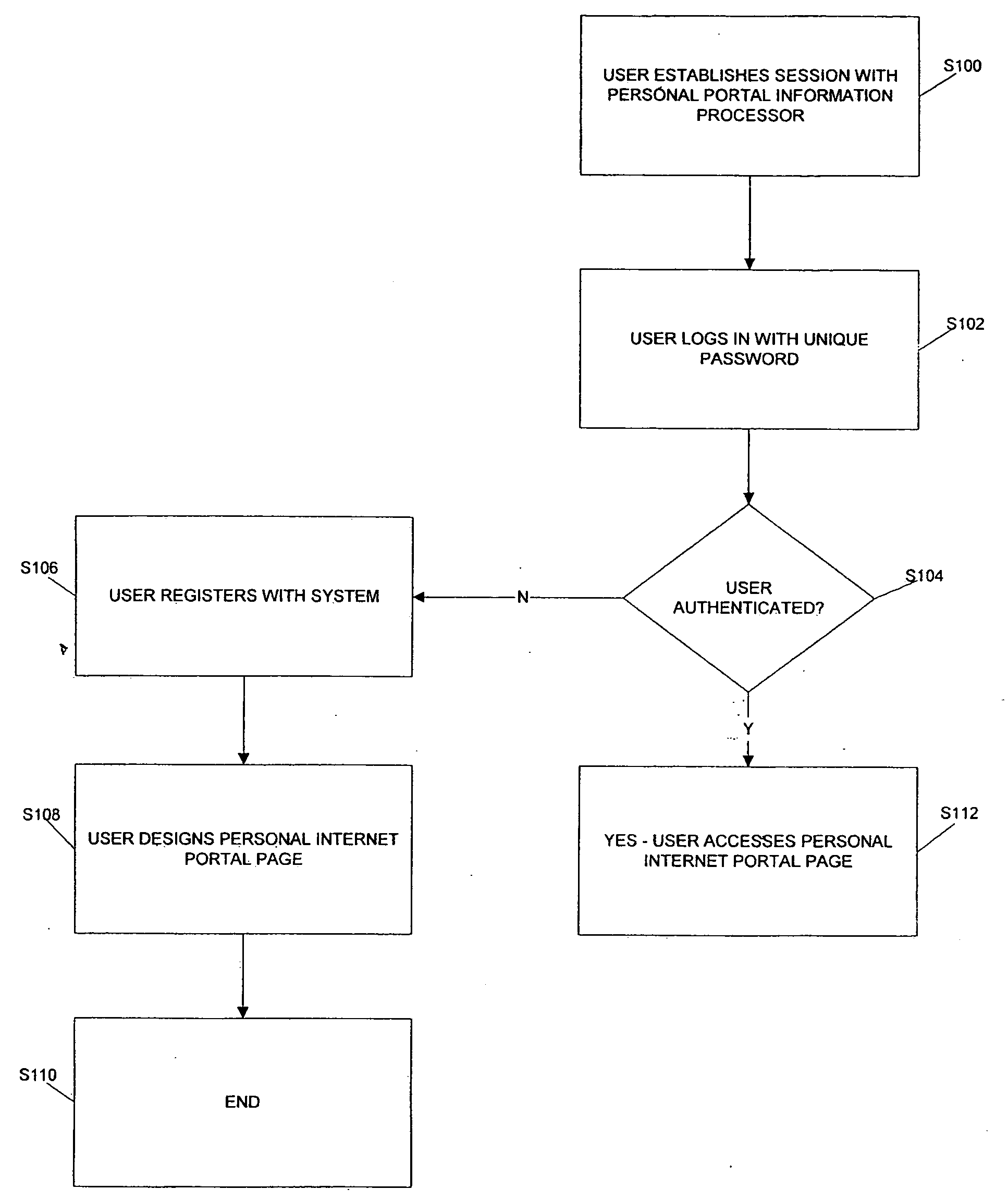 System and method for customized portal web pages