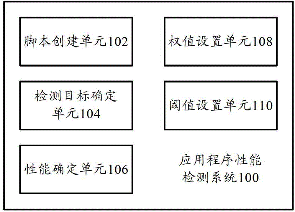 Performance detecting system for application program and performance detecting method for application program