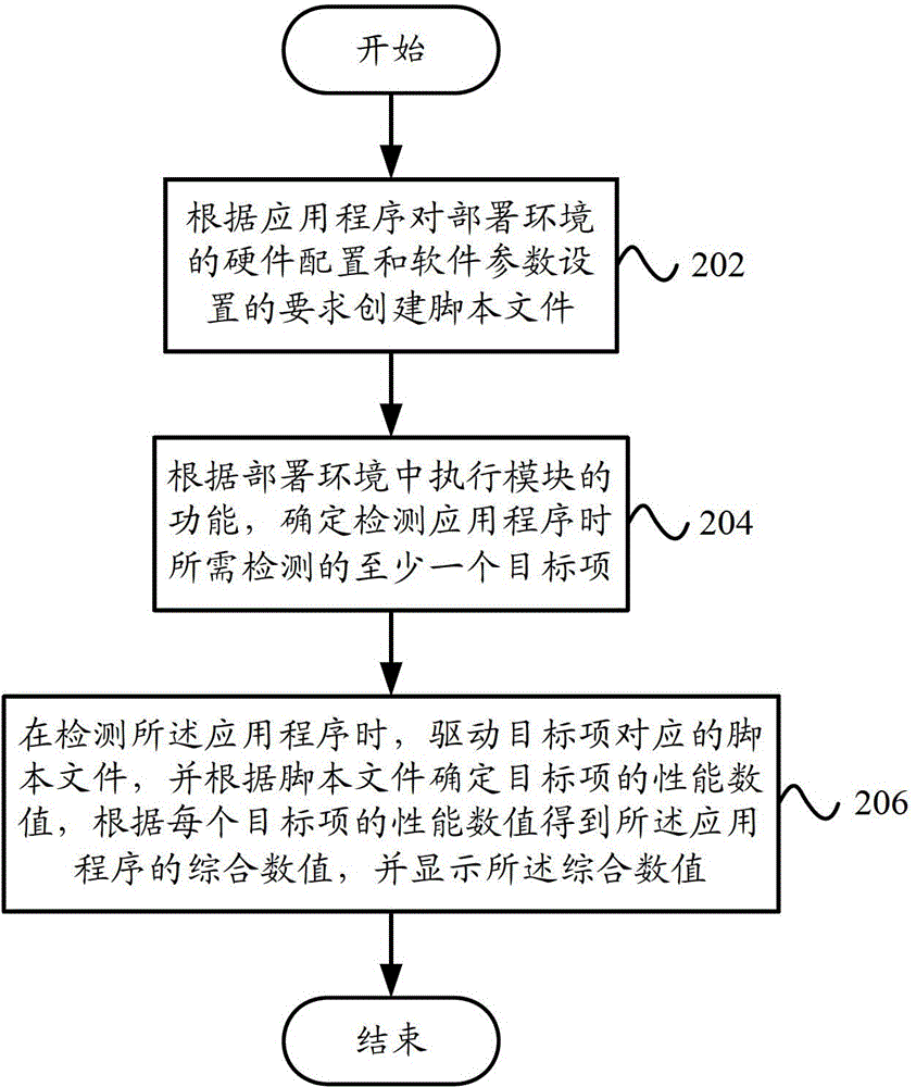 Performance detecting system for application program and performance detecting method for application program