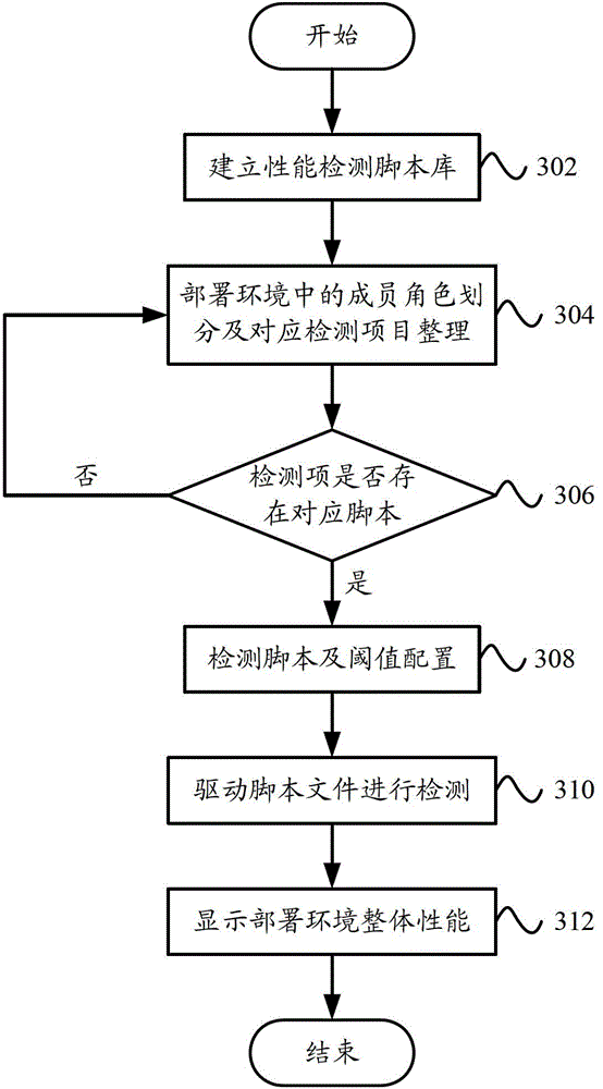 Performance detecting system for application program and performance detecting method for application program