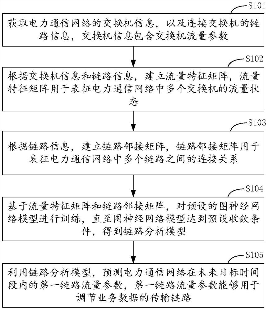 Link adjusting method and device for electric power communication network