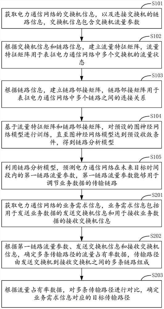 Link adjusting method and device for electric power communication network