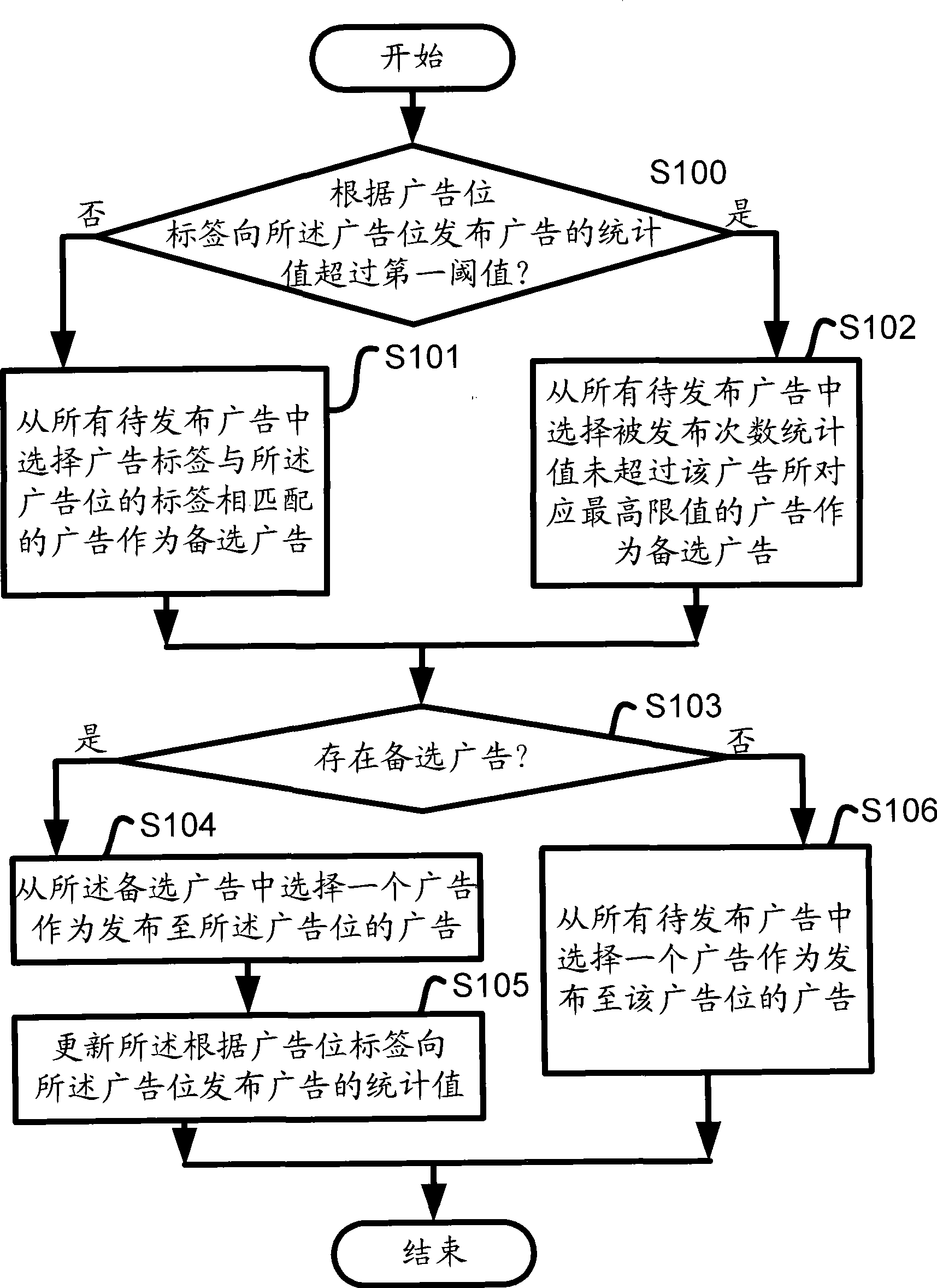 Control system and method for publishing advertisement using advertisement location label