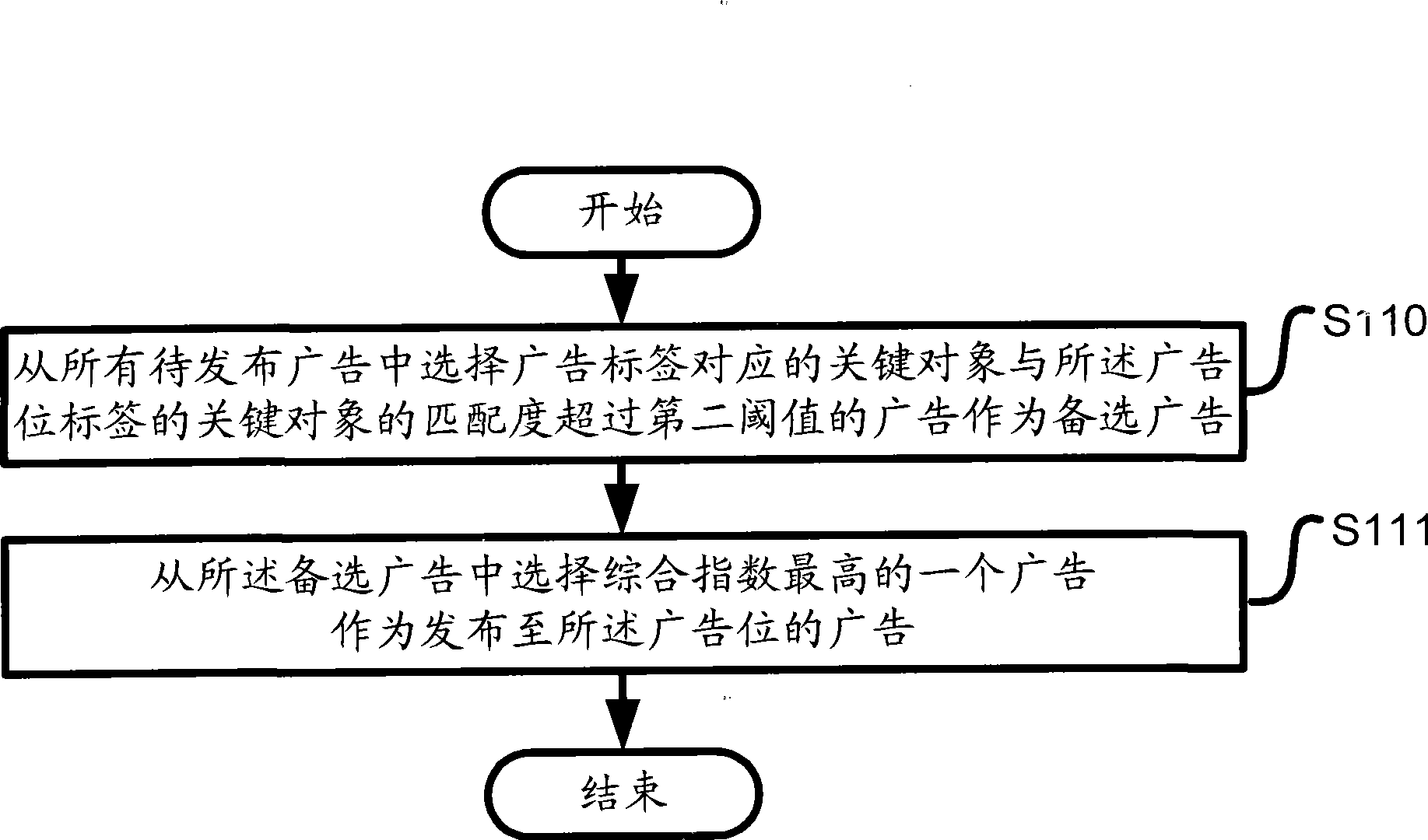 Control system and method for publishing advertisement using advertisement location label