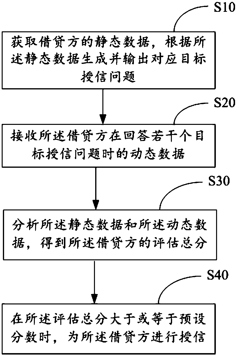 Loan credit granting platform and credit granting method thereof, credit granting equipment and readable storage medium