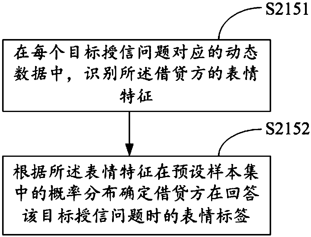 Loan credit granting platform and credit granting method thereof, credit granting equipment and readable storage medium